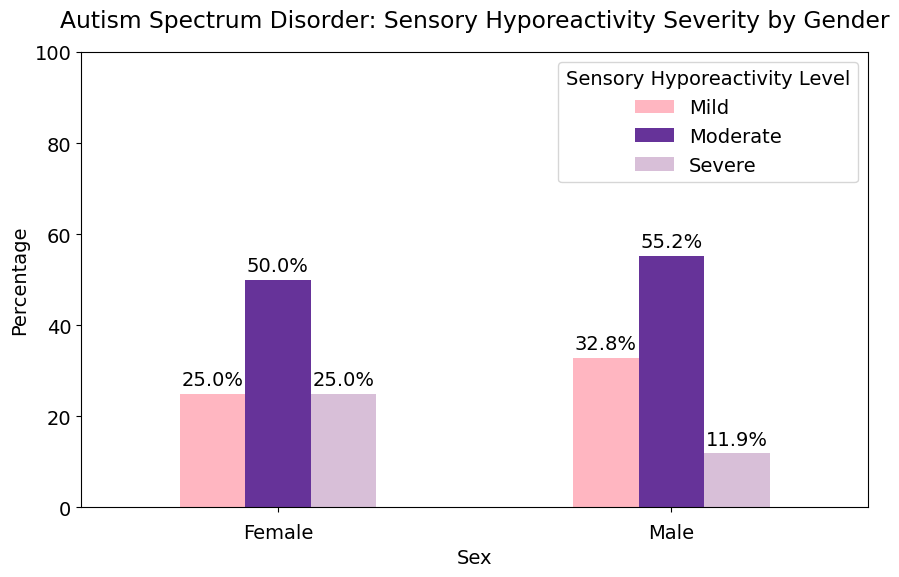 Autism Spectrum Disorder: Sensory Hypo-reactivity Severity by Gender